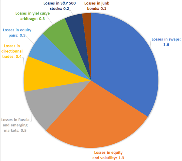 LTCM losses during the crisis