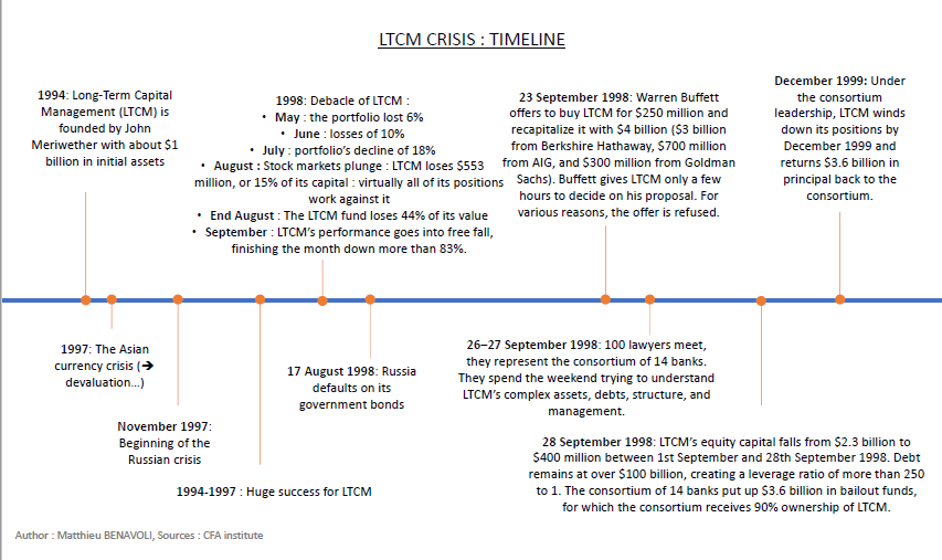 LTCM crisis tiemline