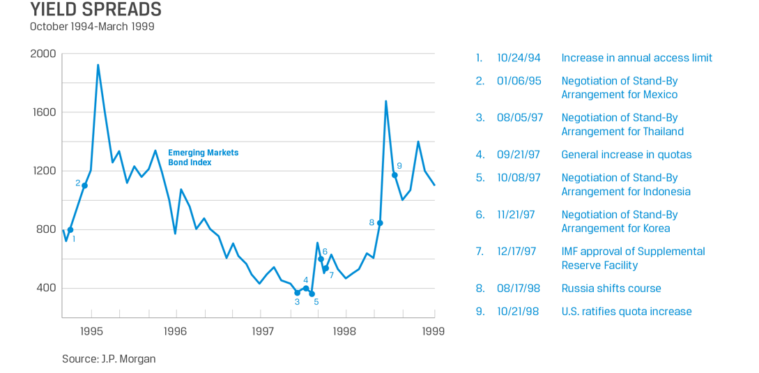 Yield spread during the LTCM crisis